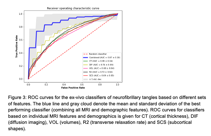 Figure 3: ROC curves for ex-vivo classifiers trained on different feature sets; the combined model shows the strongest performance.